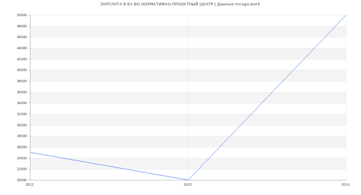 Статистика зарплат БУ ВО НОРМАТИВНО-ПРОЕКТНЫЙ ЦЕНТР