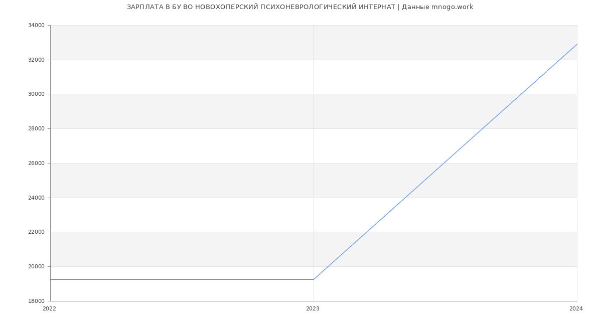 Статистика зарплат БУ ВО НОВОХОПЕРСКИЙ ПСИХОНЕВРОЛОГИЧЕСКИЙ ИНТЕРНАТ