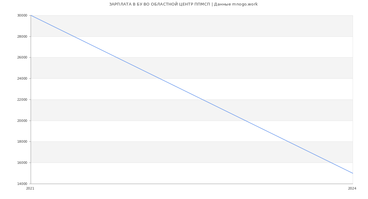 Статистика зарплат БУ ВО ОБЛАСТНОЙ ЦЕНТР ППМСП