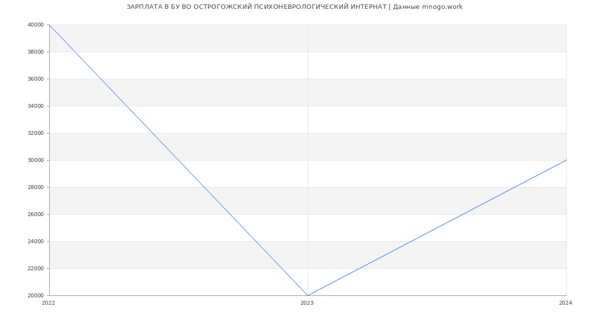Статистика зарплат БУ ВО ОСТРОГОЖСКИЙ ПСИХОНЕВРОЛОГИЧЕСКИЙ ИНТЕРНАТ