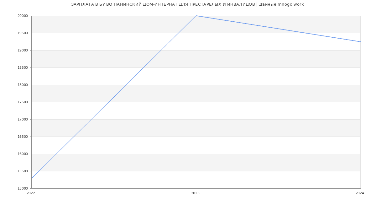 Статистика зарплат БУ ВО ПАНИНСКИЙ ДОМ-ИНТЕРНАТ ДЛЯ ПРЕСТАРЕЛЫХ И ИНВАЛИДОВ