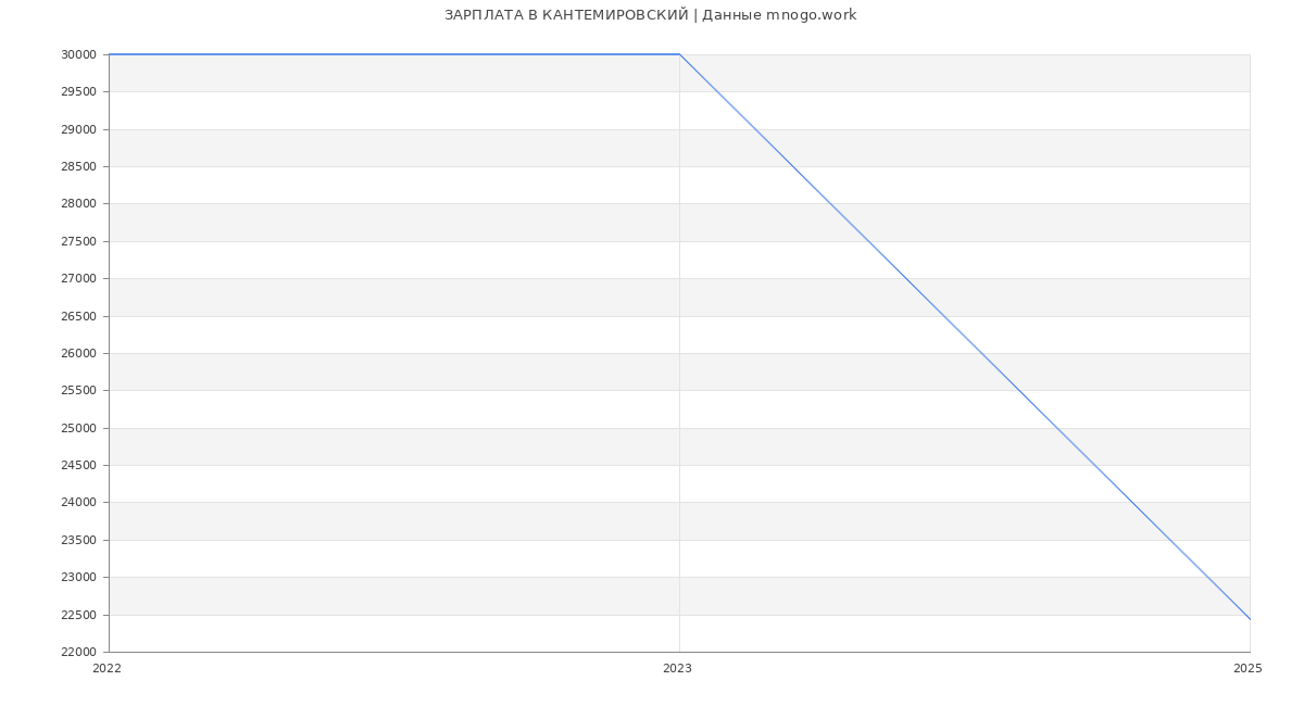 Статистика зарплат КАНТЕМИРОВСКИЙ