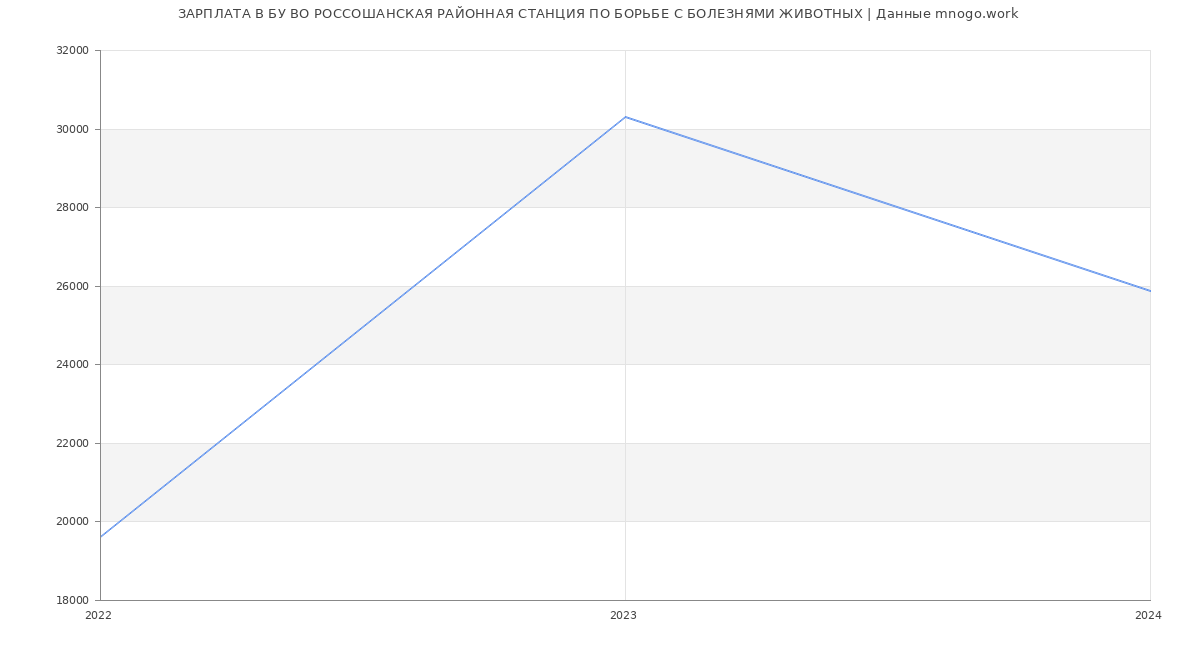Статистика зарплат БУ ВО РОССОШАНСКАЯ РАЙОННАЯ СТАНЦИЯ ПО БОРЬБЕ С БОЛЕЗНЯМИ ЖИВОТНЫХ