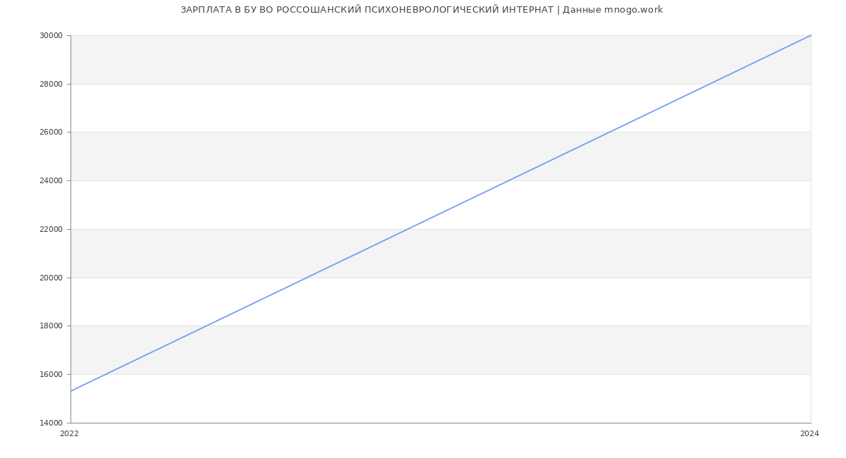 Статистика зарплат БУ ВО РОССОШАНСКИЙ ПСИХОНЕВРОЛОГИЧЕСКИЙ ИНТЕРНАТ