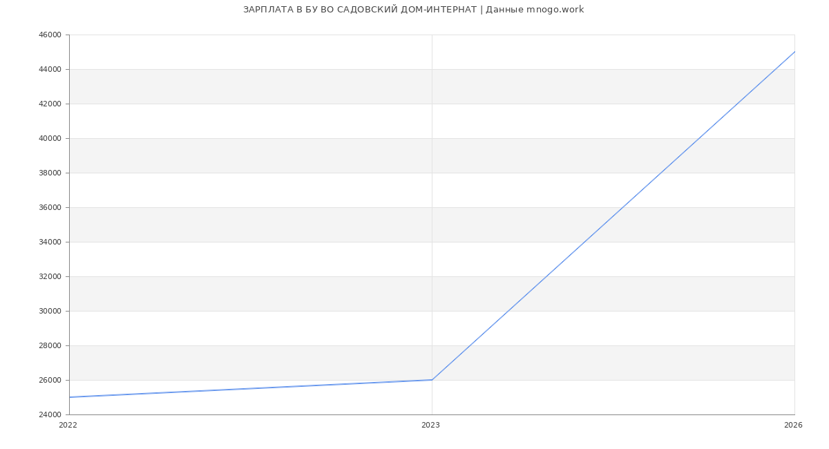 Статистика зарплат БУ ВО САДОВСКИЙ ДОМ-ИНТЕРНАТ