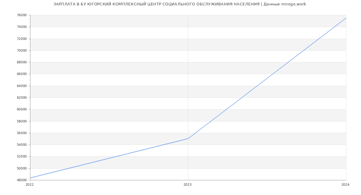 Статистика зарплат БУ ЮГОРСКИЙ КОМПЛЕКСНЫЙ ЦЕНТР СОЦИАЛЬНОГО ОБСЛУЖИВАНИЯ НАСЕЛЕНИЯ