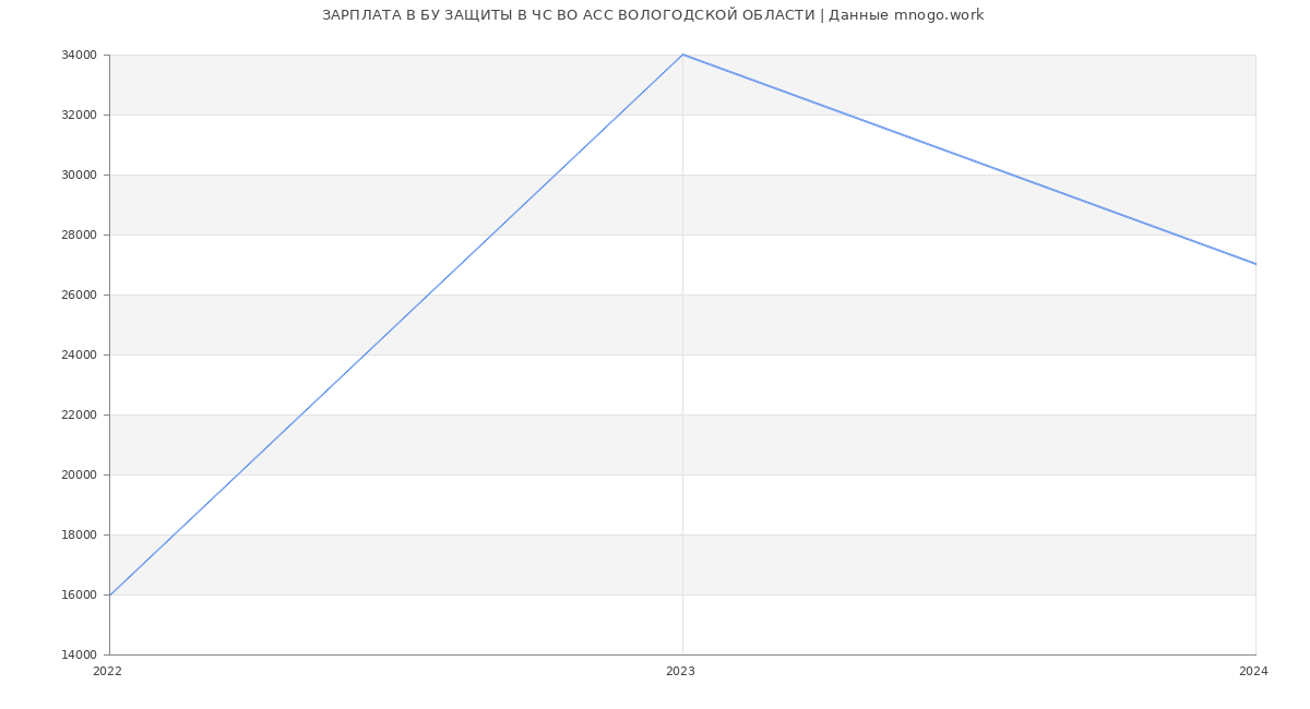 Статистика зарплат БУ ЗАЩИТЫ В ЧС ВО АСС ВОЛОГОДСКОЙ ОБЛАСТИ