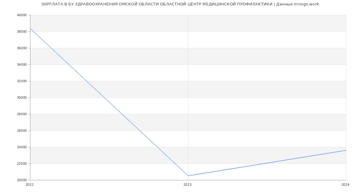Статистика зарплат БУ ЗДРАВООХРАНЕНИЯ ОМСКОЙ ОБЛАСТИ ОБЛАСТНОЙ ЦЕНТР МЕДИЦИНСКОЙ ПРОФИЛАКТИКИ