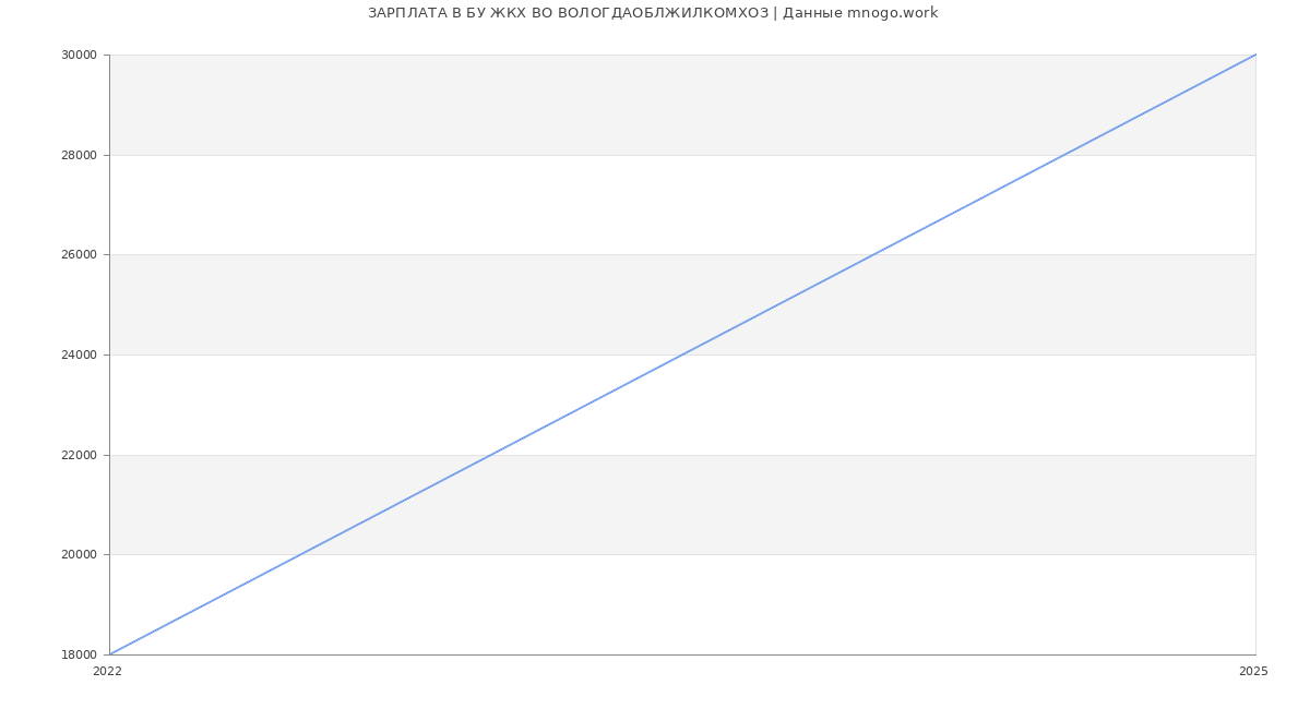 Статистика зарплат БУ ЖКХ ВО ВОЛОГДАОБЛЖИЛКОМХОЗ