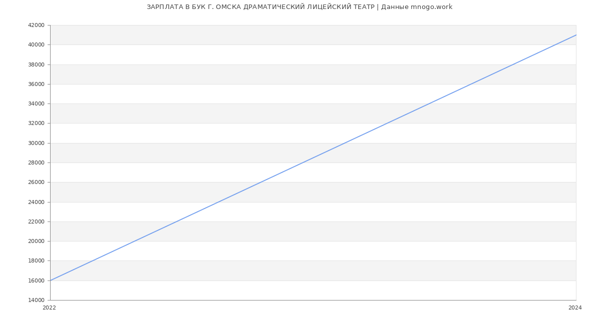 Статистика зарплат БУК Г. ОМСКА ДРАМАТИЧЕСКИЙ ЛИЦЕЙСКИЙ ТЕАТР
