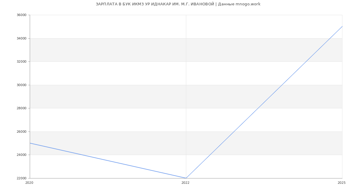 Статистика зарплат БУК ИКМЗ УР ИДНАКАР ИМ. М.Г. ИВАНОВОЙ