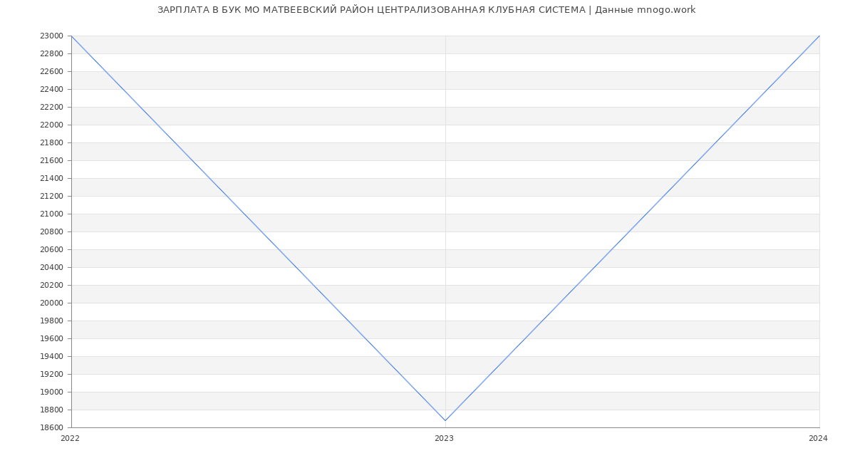 Статистика зарплат БУК МО МАТВЕЕВСКИЙ РАЙОН ЦЕНТРАЛИЗОВАННАЯ КЛУБНАЯ СИСТЕМА