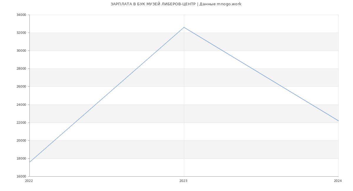 Статистика зарплат БУК МУЗЕЙ ЛИБЕРОВ-ЦЕНТР