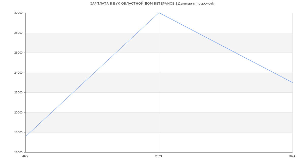 Статистика зарплат БУК ОБЛАСТНОЙ ДОМ ВЕТЕРАНОВ