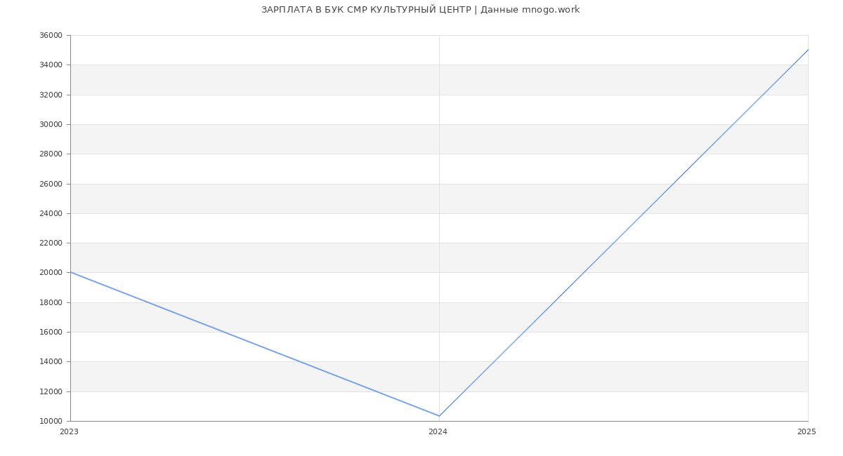 Статистика зарплат БУК СМР КУЛЬТУРНЫЙ ЦЕНТР