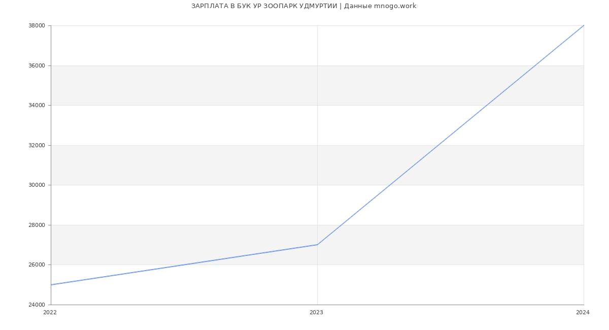 Статистика зарплат БУК УР ЗООПАРК УДМУРТИИ