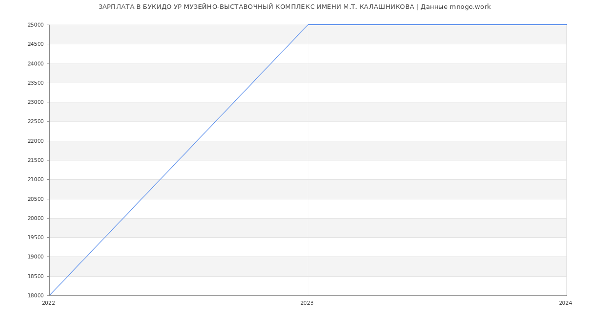 Статистика зарплат БУКИДО УР МУЗЕЙНО-ВЫСТАВОЧНЫЙ КОМПЛЕКС ИМЕНИ М.Т. КАЛАШНИКОВА