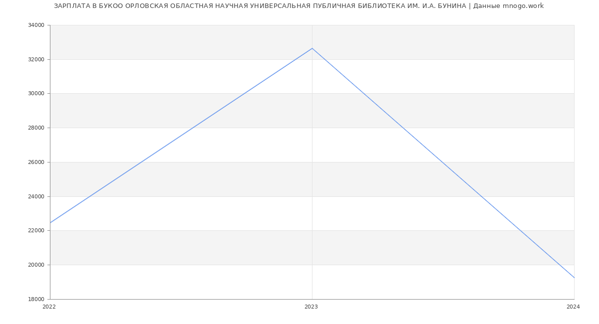 Статистика зарплат БУКОО ОРЛОВСКАЯ ОБЛАСТНАЯ НАУЧНАЯ УНИВЕРСАЛЬНАЯ ПУБЛИЧНАЯ БИБЛИОТЕКА ИМ. И.А. БУНИНА