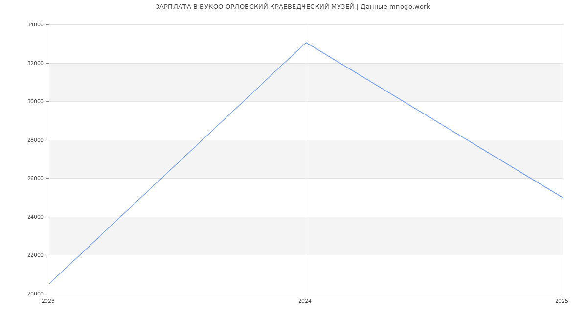 Статистика зарплат БУКОО ОРЛОВСКИЙ КРАЕВЕДЧЕСКИЙ МУЗЕЙ
