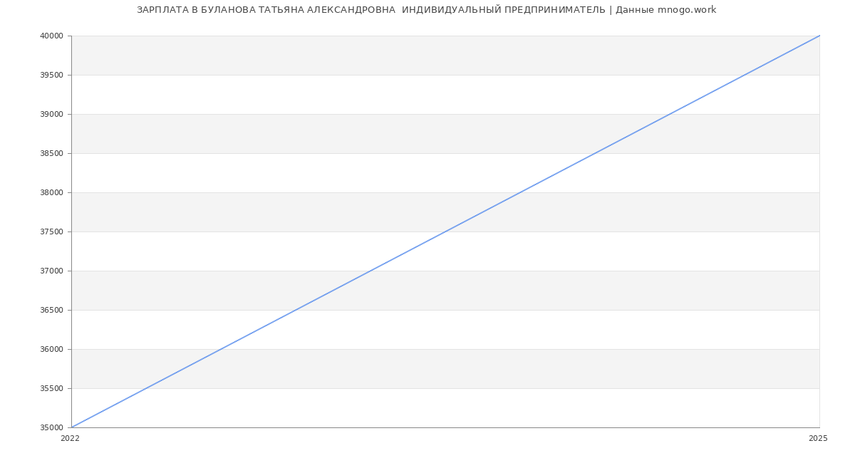 Статистика зарплат БУЛАНОВА ТАТЬЯНА АЛЕКСАНДРОВНА  ИНДИВИДУАЛЬНЫЙ ПРЕДПРИНИМАТЕЛЬ