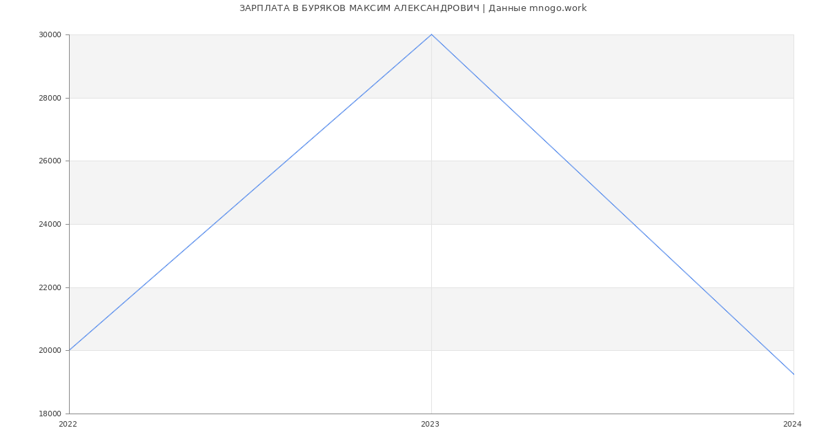 Статистика зарплат БУРЯКОВ МАКСИМ АЛЕКСАНДРОВИЧ