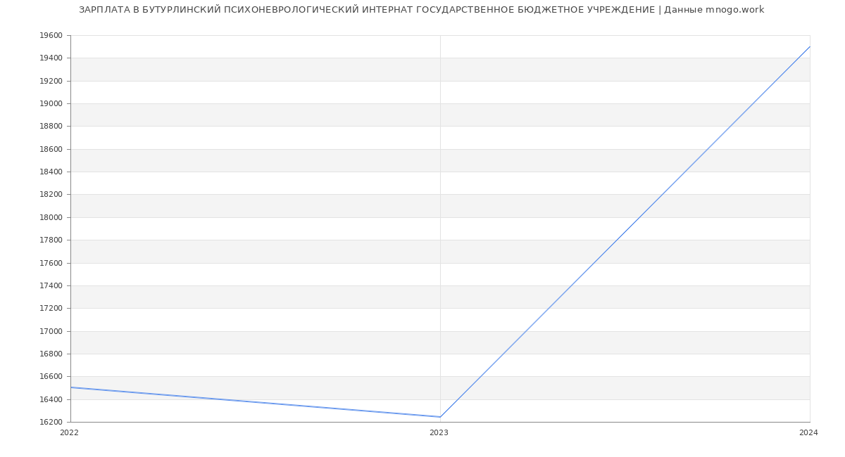 Статистика зарплат БУТУРЛИНСКИЙ ПСИХОНЕВРОЛОГИЧЕСКИЙ ИНТЕРНАТ ГОСУДАРСТВЕННОЕ БЮДЖЕТНОЕ УЧРЕЖДЕНИЕ