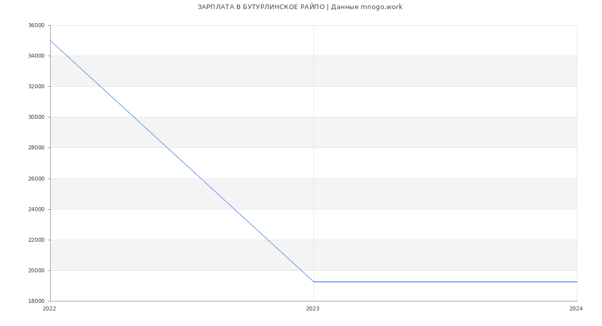 Статистика зарплат БУТУРЛИНСКОЕ РАЙПО