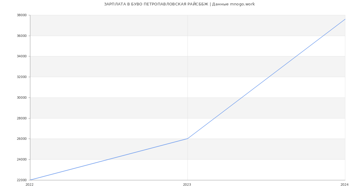 Статистика зарплат БУВО ПЕТРОПАВЛОВСКАЯ РАЙСББЖ
