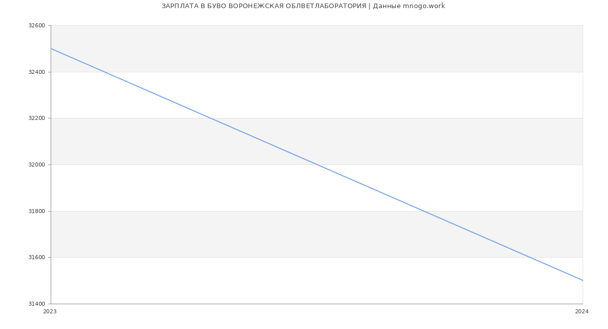 Статистика зарплат БУВО ВОРОНЕЖСКАЯ ОБЛВЕТЛАБОРАТОРИЯ