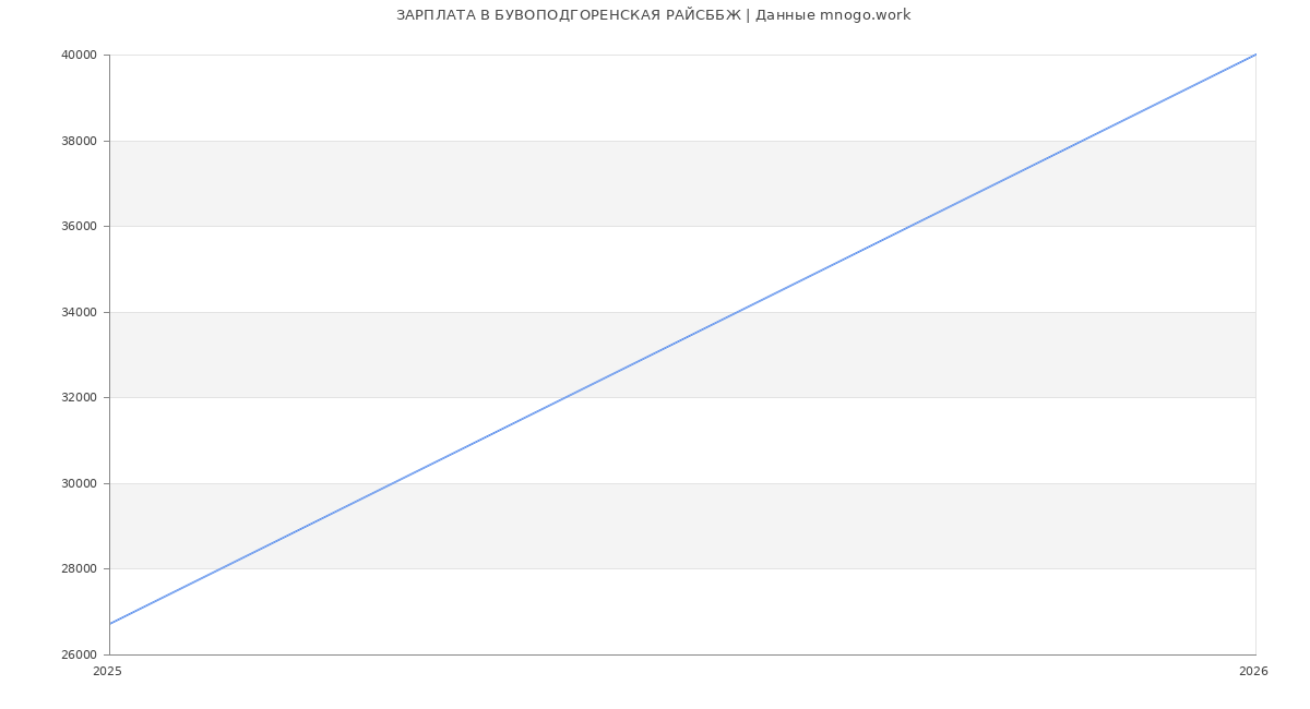 Статистика зарплат в БУВОПОДГОРЕНСКАЯ РАЙСББЖ