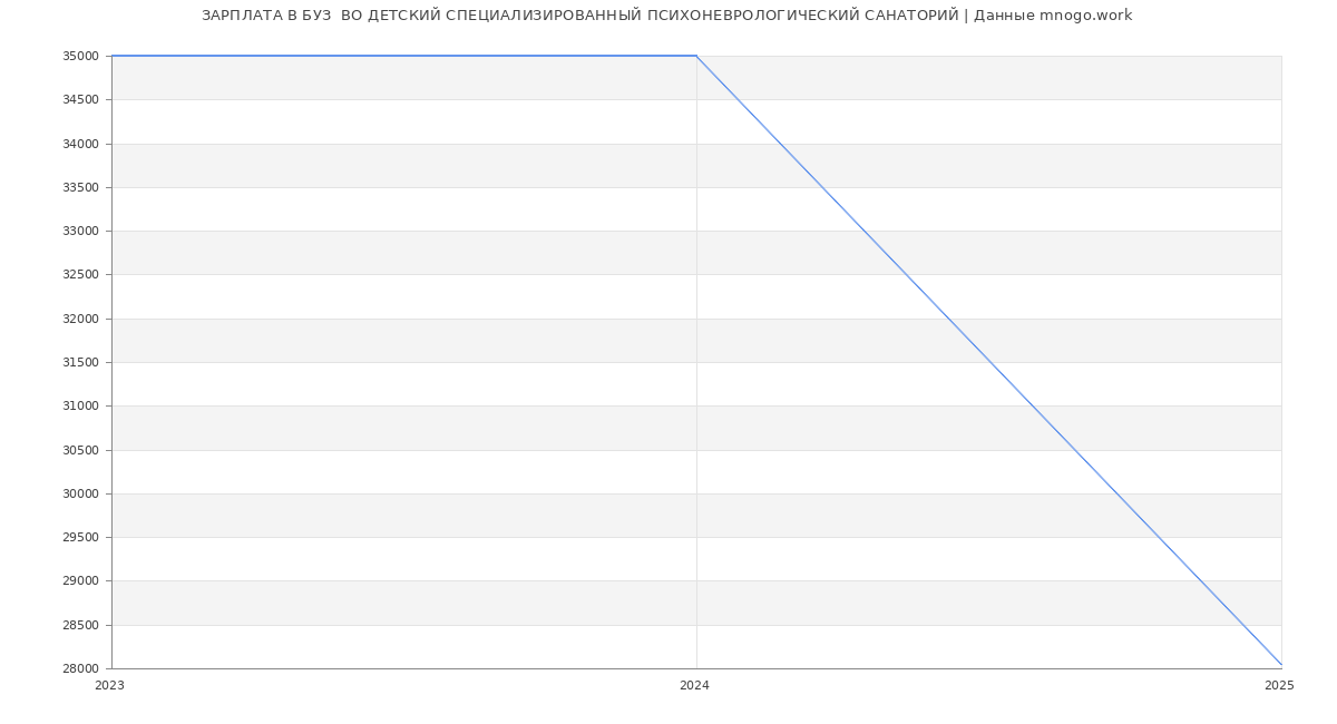 Статистика зарплат в БУЗ  ВО ДЕТСКИЙ СПЕЦИАЛИЗИРОВАННЫЙ ПСИХОНЕВРОЛОГИЧЕСКИЙ САНАТОРИЙ
