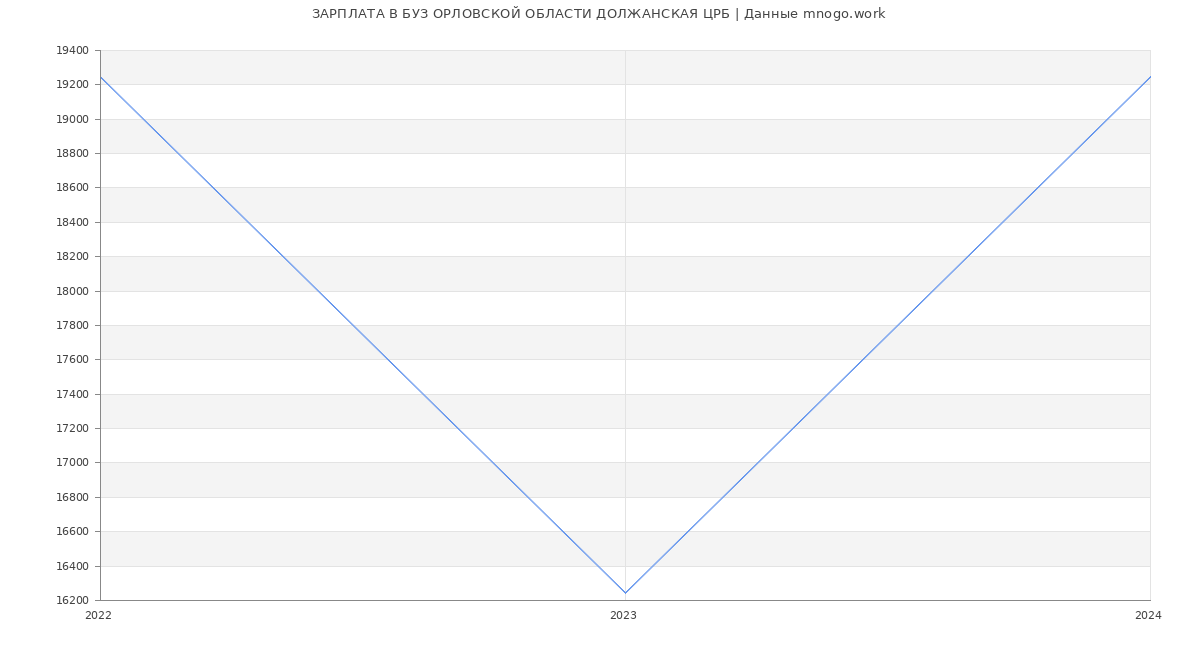 Статистика зарплат БУЗ ОРЛОВСКОЙ ОБЛАСТИ ДОЛЖАНСКАЯ ЦРБ