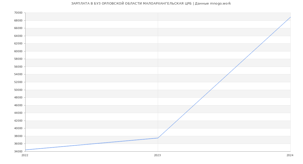 Статистика зарплат БУЗ ОРЛОВСКОЙ ОБЛАСТИ МАЛОАРХАНГЕЛЬСКАЯ ЦРБ