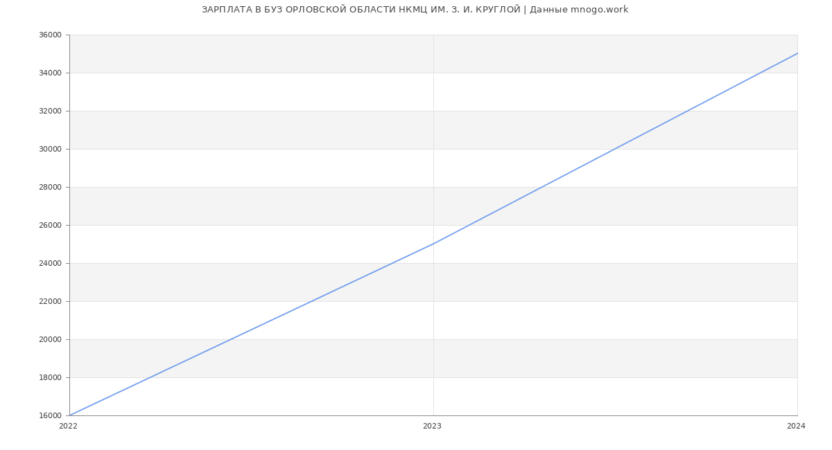 Статистика зарплат БУЗ ОРЛОВСКОЙ ОБЛАСТИ НКМЦ ИМ. З. И. КРУГЛОЙ