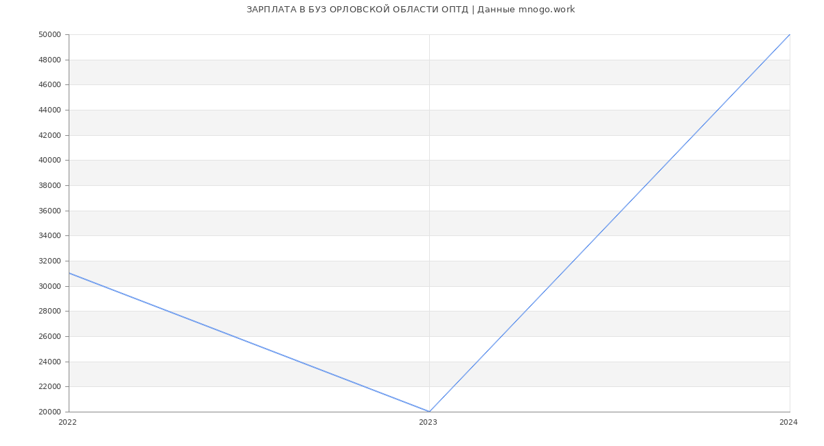 Статистика зарплат БУЗ ОРЛОВСКОЙ ОБЛАСТИ ОПТД