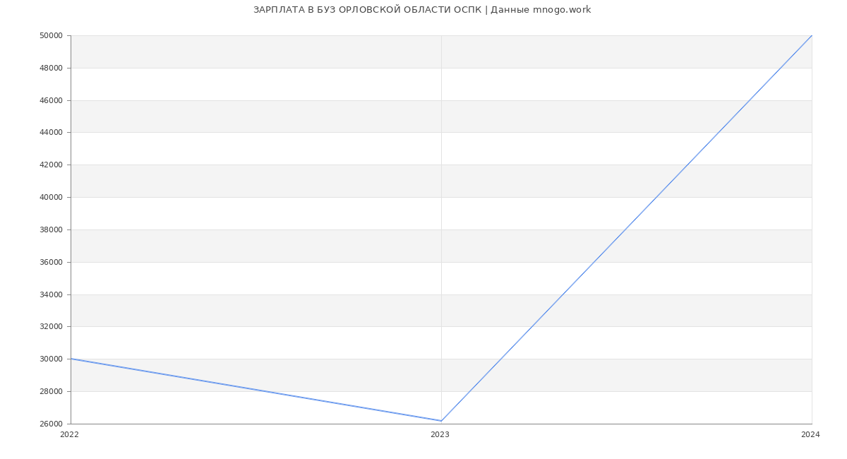 Статистика зарплат БУЗ ОРЛОВСКОЙ ОБЛАСТИ ОСПК
