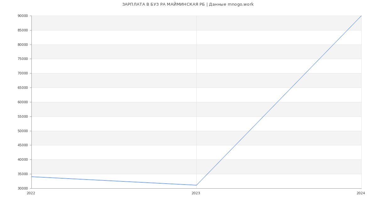 Статистика зарплат БУЗ РА МАЙМИНСКАЯ РБ