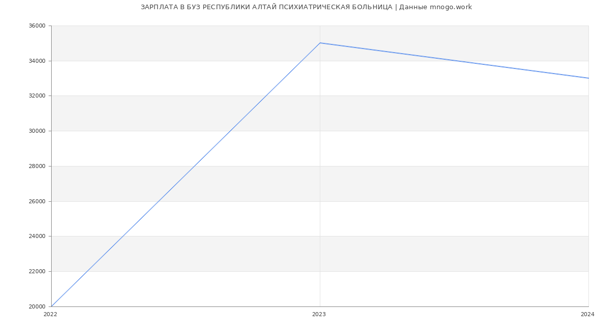 Статистика зарплат БУЗ РЕСПУБЛИКИ АЛТАЙ ПСИХИАТРИЧЕСКАЯ БОЛЬНИЦА