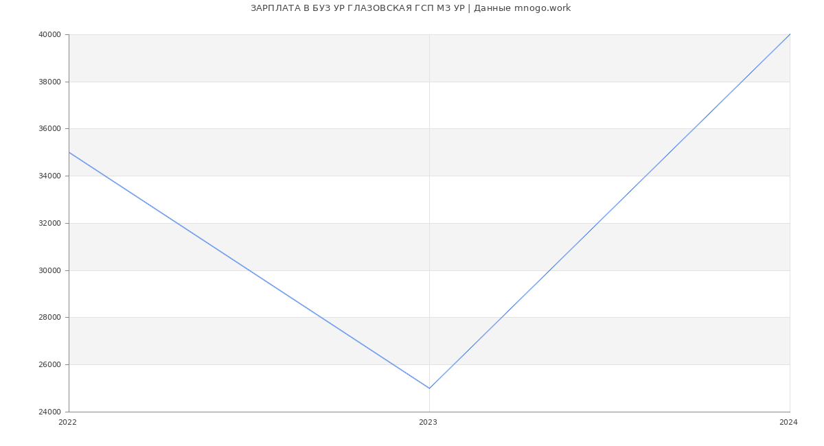 Статистика зарплат БУЗ УР ГЛАЗОВСКАЯ ГСП МЗ УР