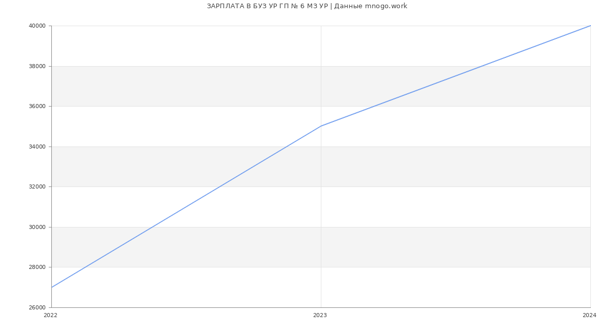 Статистика зарплат БУЗ УР ГП № 6 МЗ УР