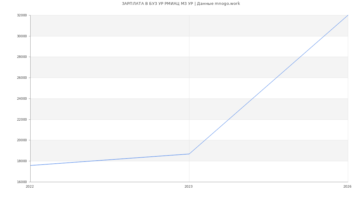 Статистика зарплат БУЗ УР РМИАЦ МЗ УР