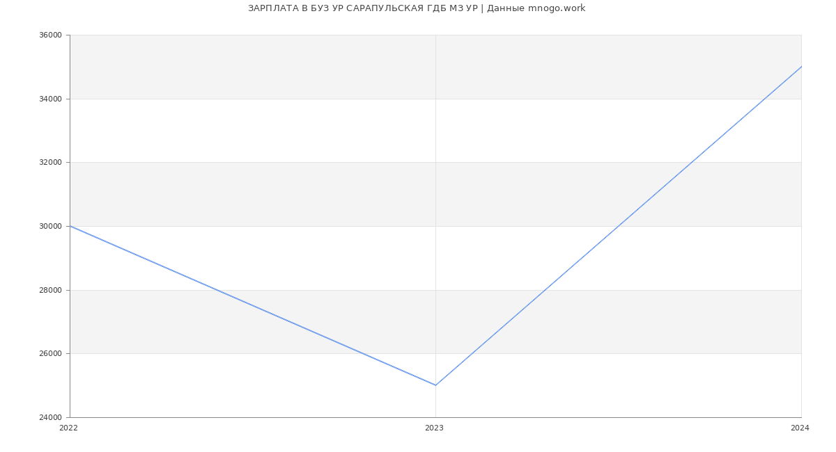Статистика зарплат БУЗ УР САРАПУЛЬСКАЯ ГДБ МЗ УР