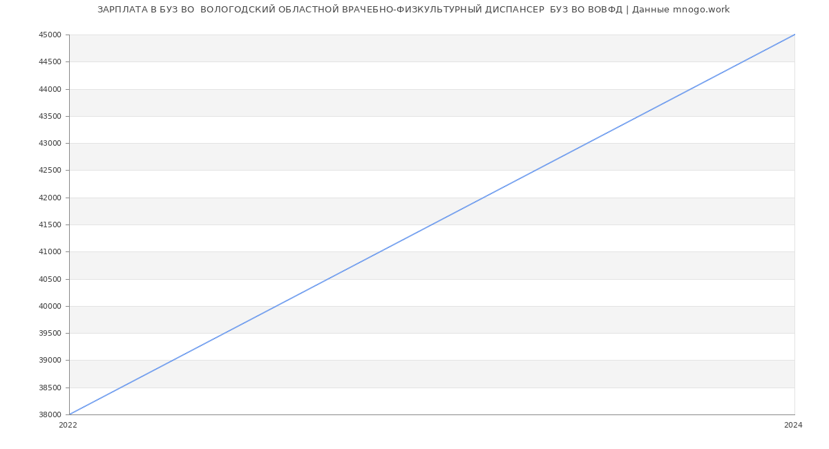 Статистика зарплат БУЗ ВО  ВОЛОГОДСКИЙ ОБЛАСТНОЙ ВРАЧЕБНО-ФИЗКУЛЬТУРНЫЙ ДИСПАНСЕР  БУЗ ВО ВОВФД