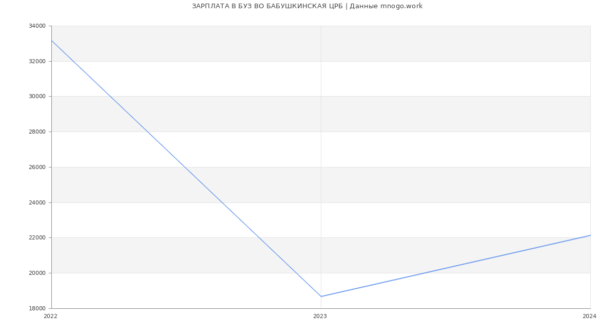 Статистика зарплат БУЗ ВО БАБУШКИНСКАЯ ЦРБ
