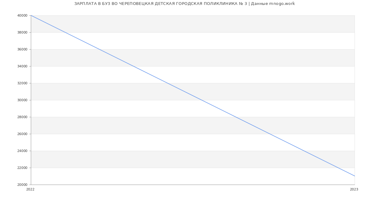 Статистика зарплат БУЗ ВО ЧЕРЕПОВЕЦКАЯ ДЕТСКАЯ ГОРОДСКАЯ ПОЛИКЛИНИКА № 3