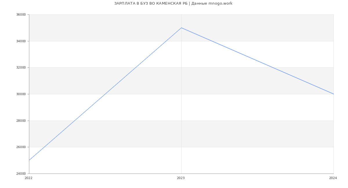 Статистика зарплат БУЗ ВО КАМЕНСКАЯ РБ