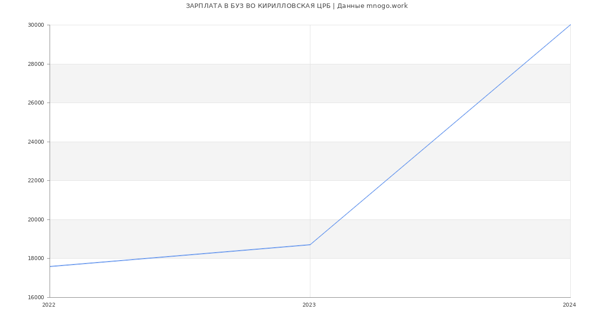 Статистика зарплат БУЗ ВО КИРИЛЛОВСКАЯ ЦРБ