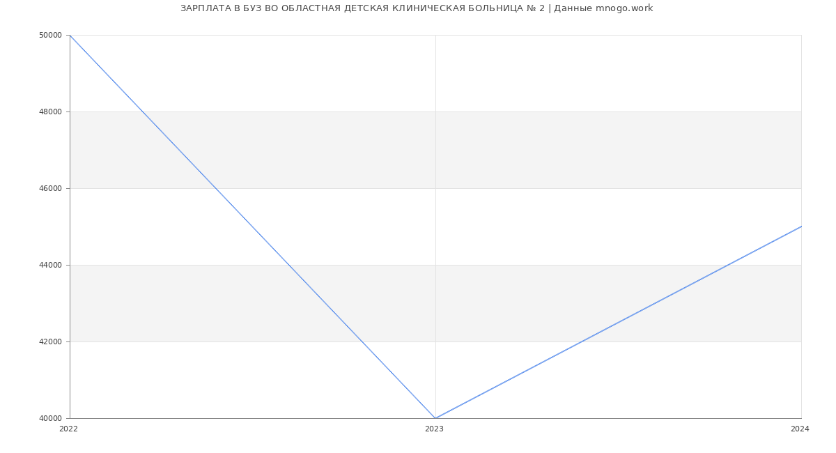 Статистика зарплат БУЗ ВО ОБЛАСТНАЯ ДЕТСКАЯ КЛИНИЧЕСКАЯ БОЛЬНИЦА № 2