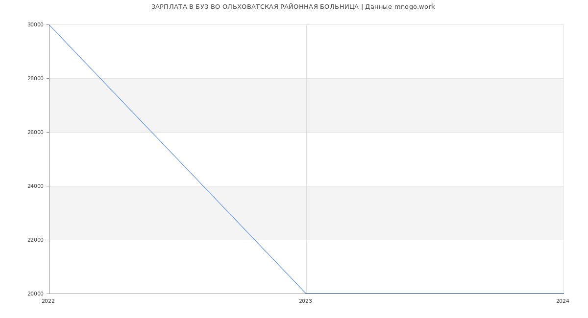 Статистика зарплат БУЗ ВО ОЛЬХОВАТСКАЯ РАЙОННАЯ БОЛЬНИЦА