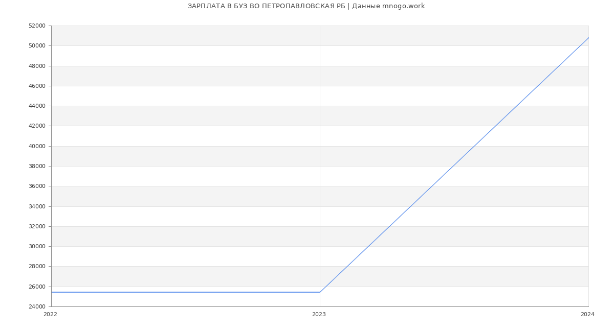 Статистика зарплат БУЗ ВО ПЕТРОПАВЛОВСКАЯ РБ